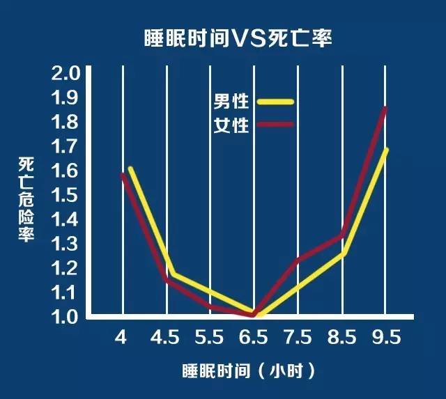 睡眠时间与死亡危险率的关系