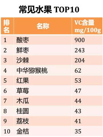 水果越酸含维C越多？