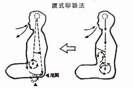 逆腹式呼吸辅助治疗肺部疾病