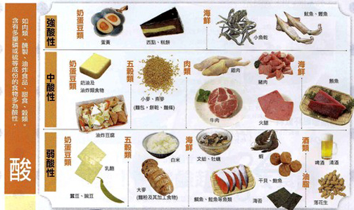 食物的酸碱性