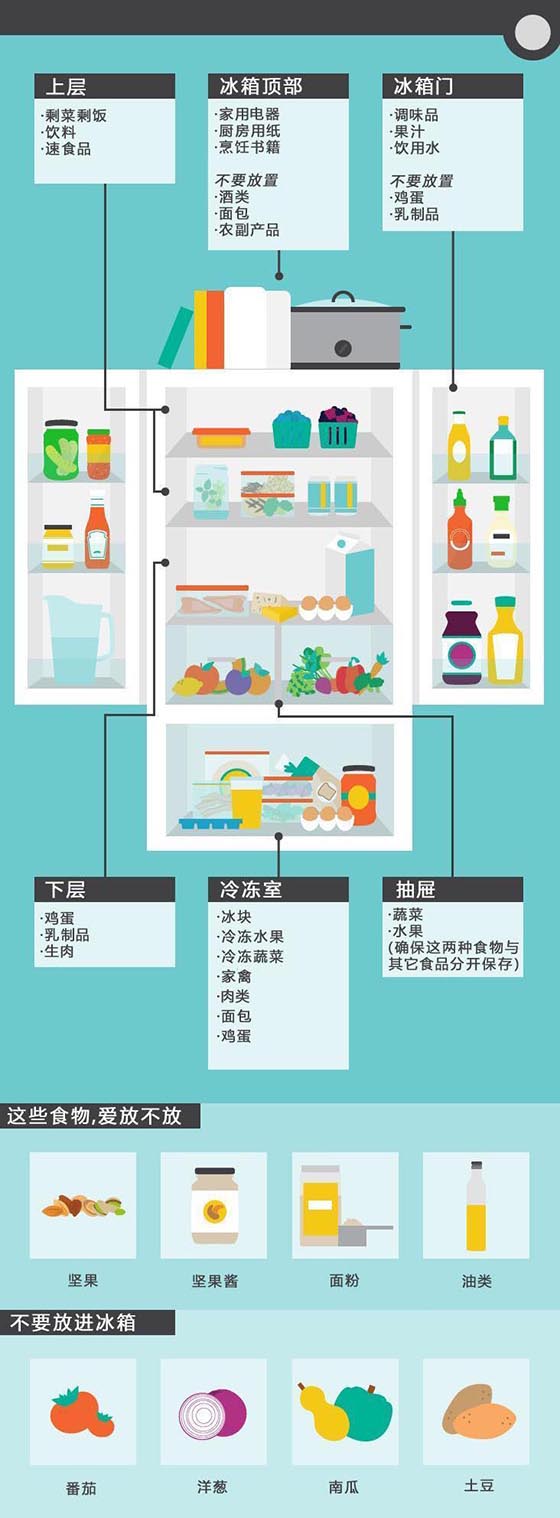 各种食物在冰箱里怎么摆？
