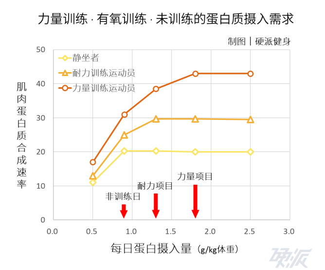 健身和跑步该吃的不一样？