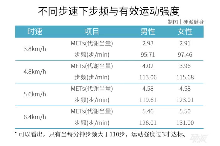 健身不止看步数 运动强度更重要