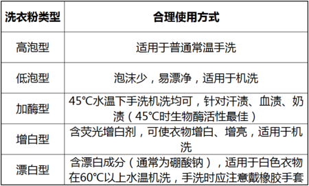 洗衣粉和洗衣液该如何使用才安全?