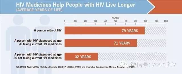 感染HIV后到底还能活多久？