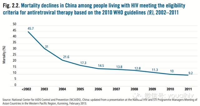 感染HIV后到底还能活多久？