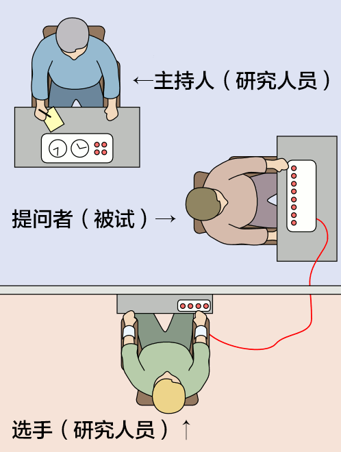 实验示意图。充当选手的研究人员实际上并未遭到电击