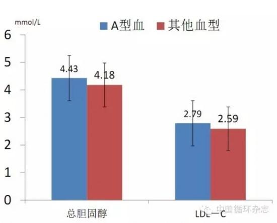 A型血的人更容易得心血管疾病吗？